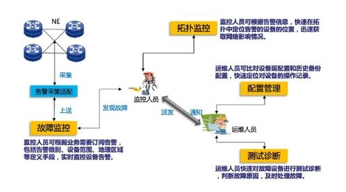 大唐电信智能网管产品,安全 灵活带您进入运维管理轻松时代