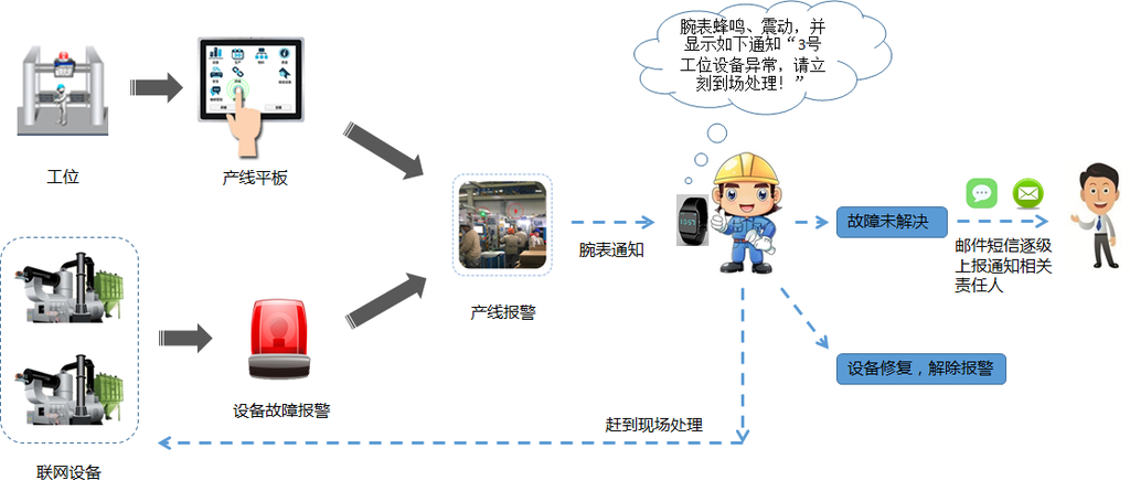 沈阳市目视化系统/安灯系统,质量管理,生产追溯,物料拉动,智能工厂,设备管理,精益生产,咨询规划,系统开发,定制开发图片_高清图_细节图