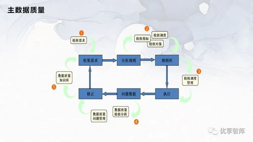 企业主数据管理总体架构 系统逻辑架构项目解决方案